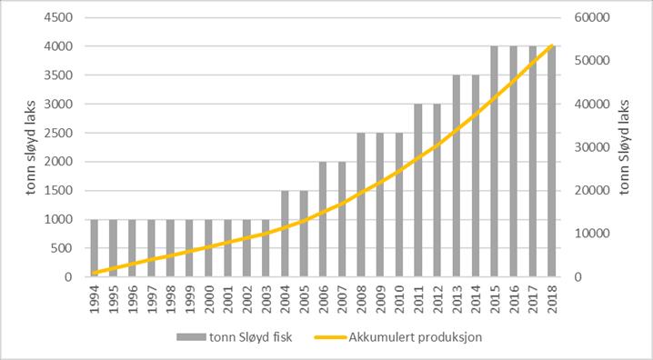 MATPRODUKSJON Estimert 53 000 tonn sløyd laks 214 000 000 laksemåltid (Hele