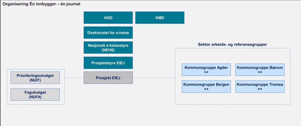 2 Organisering av arbeidet Konseptvalgutredningen er utarbeidet av Direktoratet for e-helse, i tett dialog med ulike interessenter i sektoren.