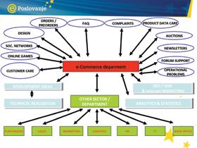 Odjel za e-trgovinu (na vrhu slajda) ima svoje operativno osoblje, ali ostalo osoblje poduzeća (na dnu slajda) koje radi na, primjerice, analizi ili razvoju mora doprinositi i surađivati s odjelom