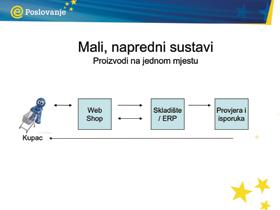 Organizacija internetske prodaje i distribucije Cilj: razumjeti kako prodaja putem interneta treba biti povezana sa sustavom dostave Naglasiti: Ako imate atraktivne internetske stranice, ali nemate