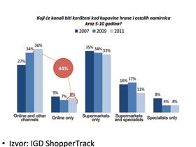 20% Hrvata koristi internet za kupovinu (2011.