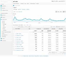 PriruËnik za trenere Traffic Sources izvori prometa Osnovni izbornik izgleda ovako. Pogledajmo podatke koji nam govore odakle naši posjetitelji dolaze (Audience Overview).