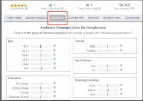 Korak 5 demografija Izbornik Audience nudi uvid u demografske parametre posjetitelja internetskih stranica; od dobi, spola i obrazovanja do nacionalnosti i