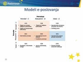 Modeli e-poslovanja različiti korisnici (B2B, B2C itd.) MSP-i trebaju razumjeti različite modele e-poslovanja, ovisno o tome s kojom vrstom korisnika poduzeće posluje.