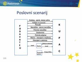 koji koristi i za organizaciju vlastite nabave; treće, štedi puno na vremenu, papirologiji i radu, jer je proces automatiziran. Kako se narudžbe obrađuju automatski?