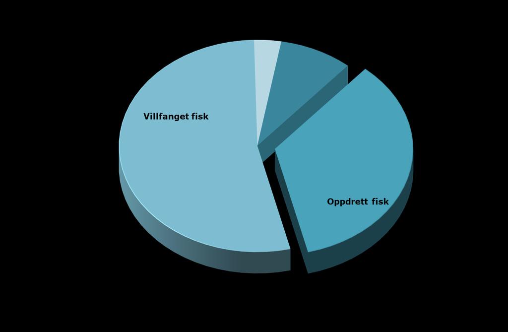 Stor produksjon av noen få mennesker Norsk havbruksnæring Produserer 1 370 000 tonn med fisk Antall