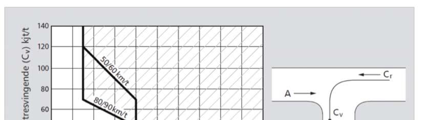 Nordplan side 4 Teknisk plan for ny veg under jernbanelinja ved Lesja stasjon Venstresvingefelt Angående venstresvingefelt er det gjort en enkel analyse.