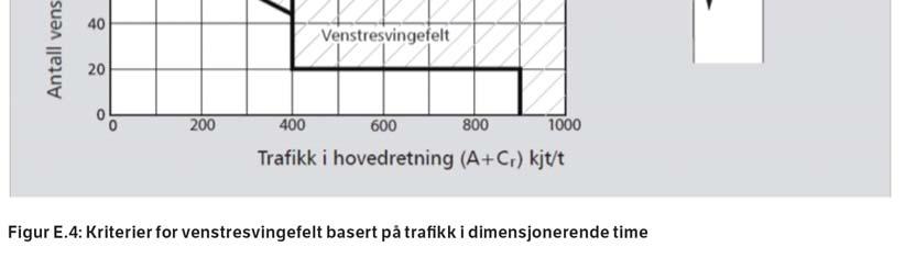 Dimensjonerende time er satt til 10% av ÅDT(2026). I følge figur E.4 i SVV HB N100 må det da være min 80 kjt/t for at kravet til venstresvingefelt slår inn.