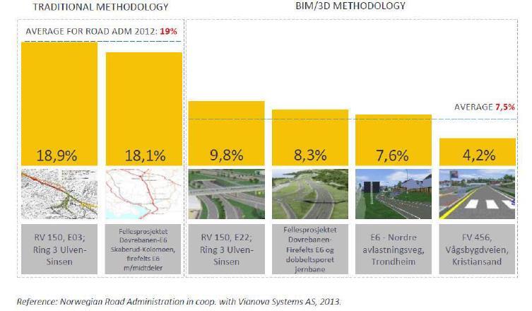 Effekt i Statens vegvesens egne prosjekter Iain Miskimmin fra Digital Built Britain (BIM) anslo at CAD (2D/3D) kun utgjør 17 % av informasjonsmengden i britenes modell.