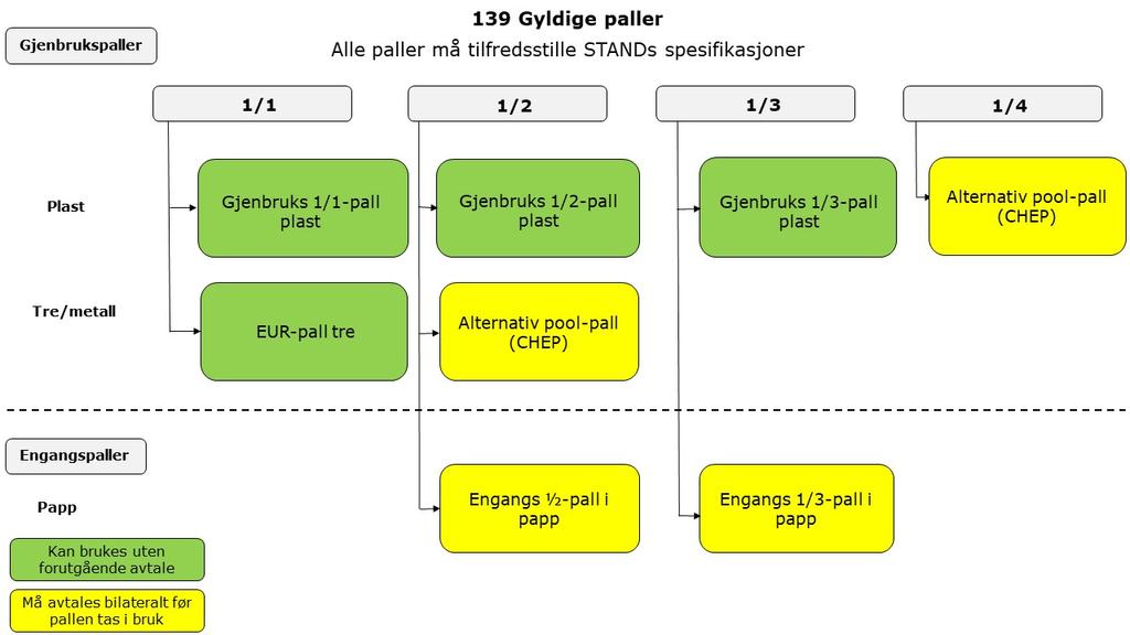 Her er en animasjon som viser hvilke paller som er godkjent til bruk i varedistribusjonen.