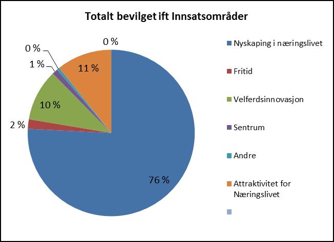 2014 Nyskaping i Fritid Velferdsinno Sentrum Andre Attraktivitet for Sum Totalt næringslivet vasjon Næringslivet Antall bevilget 4 0 0 0 0 5 0 9 Antall bevilget 13 Forstudie Antall aktive 3 0 0 0 0 2