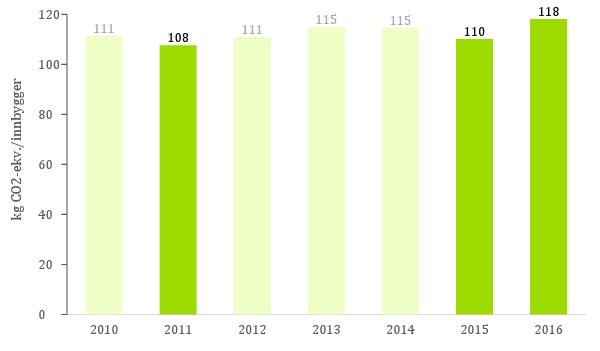 Figur 7 Klimafotavtrykk knyttet til matsvinnet (kg CO2-ekv./innbygger og år) fra 2010 til 2016 (mørkegrønn søyler er registrerte data, lysegrønn søyler er ekstrapolerte verdier).