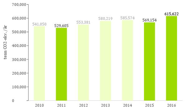 Figur 8 - Klimafotavtrykk knyttet til matsvinnet (tonn CO2-ekv./år) fra 2010 til 2016 (mørkegrønn søyler er registrerte data, lysegrønn søyler er ekstrapolerte verdier).