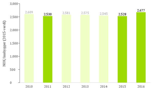 Alle kostnader er beregnet i 2015-verdi for å sikre sammenliknbarhet over tid.