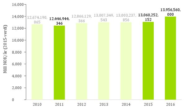 Figur 10 - Kostnad knyttet til matsvinnet (Millioner/år) fra 2010 til 2016 (mørkegrønn søyler er registrerte data, lysegrønn søyler er ekstrapolerte verdier).