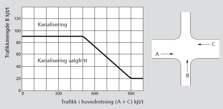 1. 2. 3. Type kryssutforminger 1. Trafikkøy i sekundærveg Trafikkøy i sekundærveg baseres på trafikken i dimensjonerende time. Øvre Rælingsveg Viser grensen for når kryss må utvides med kanalisering.