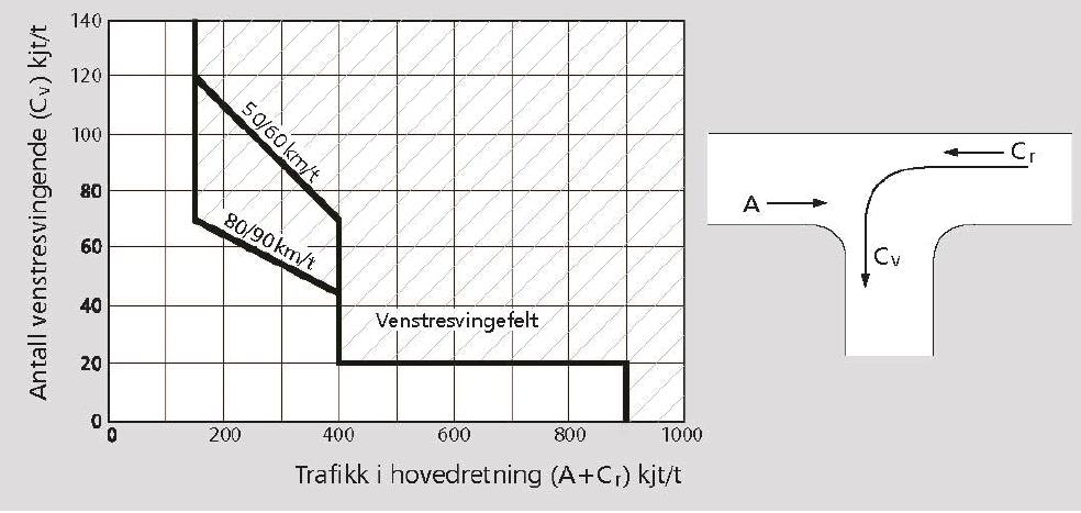 2. Venstresvingefelt i primærveg. Separate venstresvingefelt er sikkerhetsmessig gunstig, særlig i T-kryss. Behov for og lengde av venstresvingefelt bestemmes ut fra kapasitet og avviklingsstandard.