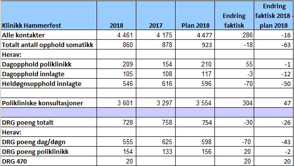 Aktivitet Klinikk Hammerfest har en økning i aktiviteten sammenlignet med januar 2017, men ligger litt under plantall.