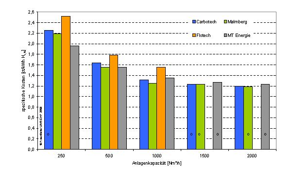 Kostnader ved biogassproduksjon i Norge, Sverige og Danmark 40 Figur 5. Kostnader for europeiske oppgraderingsanlegg i eurocent per kwh for forskjellige anleggsstørrelser.