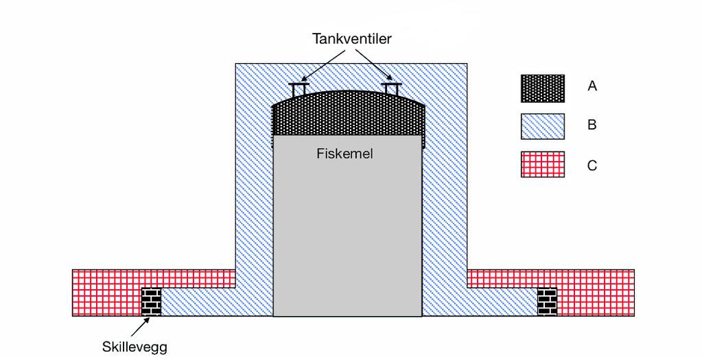 Oppg. 1: Prosjektering (25%) a) Basert på hyppigheten av utslipp så deles en fabrikk inn i soner. Figur 1 viser en lagringstank for fiskemel, dette går under kategorien eksplosivt støv.