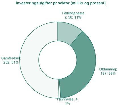 Økonomi Figurene viser prosentvis fordeling av inntekter og utgifter på fylkeskommunens budsjett for 2017.