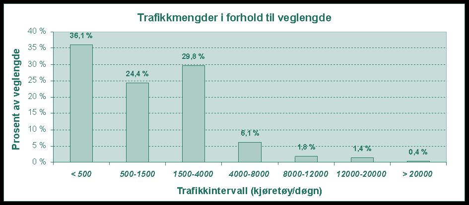 annet. Trafikkarbeidet måles vanligvis i kjøretøykilometer. Vedlikeholdsforfallet på fylkesvegnettet var beregnet til å være 2035 mill kr ved inngangen til.