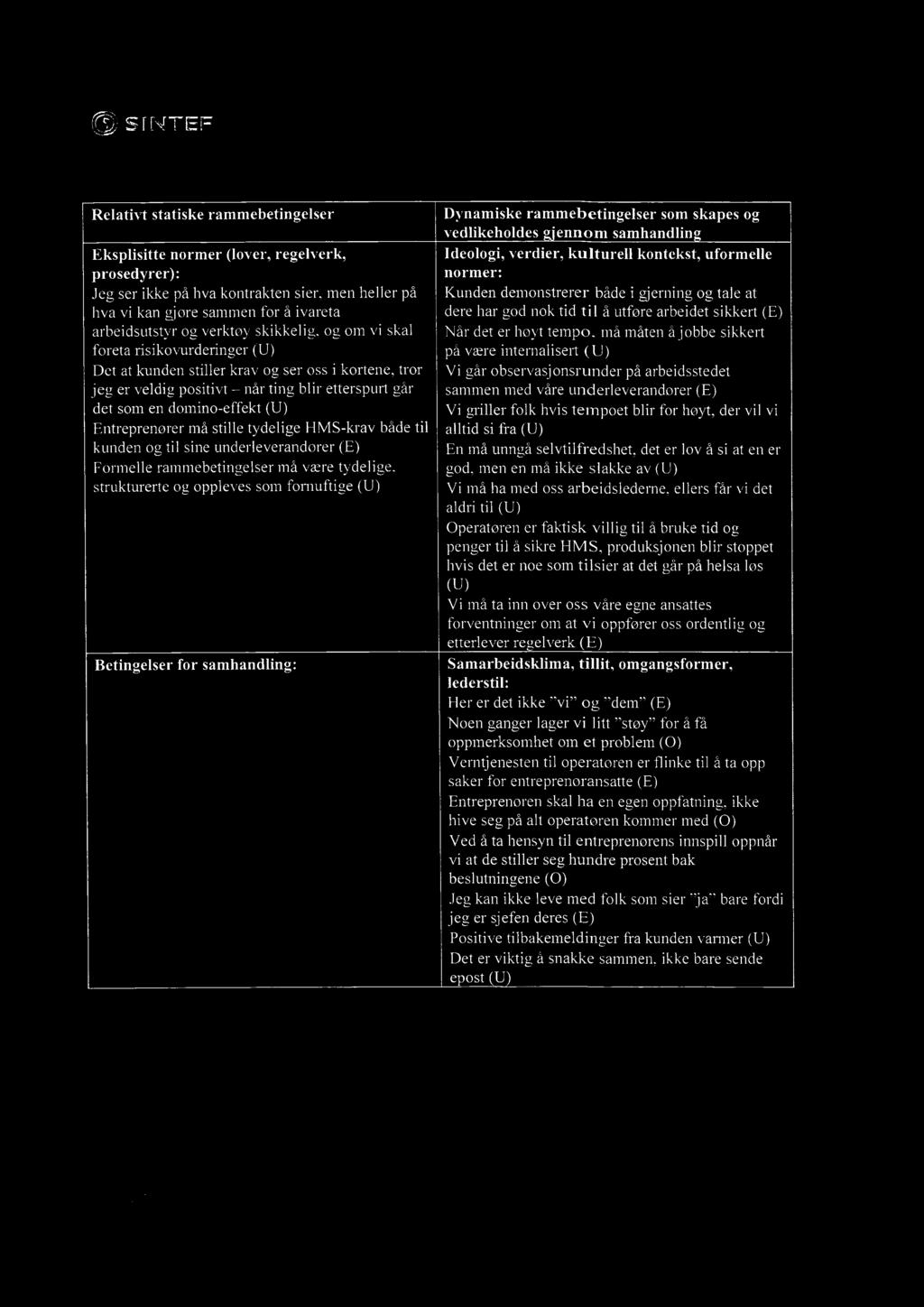 s I NTEF Relativt statiske rammebetingelser Eksplisitte normer (lover, regelverk, prosedyrer): Jeg ser ikke på hva kontrakten sier, men heller på hva vi kan gjøre sammen for å ivareta arbeidsutstyr