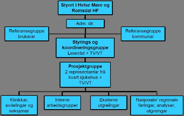 5 Styret i HMR HF og administrerande direktør er overordna arbeidet med utviklingsplanen. Ein vil halde fram med brukarutvalet og den kommunale referansegruppa for å sikre forankring av arbeidet.