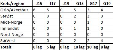 Reisefond Sak 23-18 #Metoo Protokoll Sak 13-18 Protokoll styremøte nr. 3 2017/2018 Protokollen fra styremøte nr. 3 i sesongen 2017/2018 ble godkjent over e-post 8.-14. desember 2017.