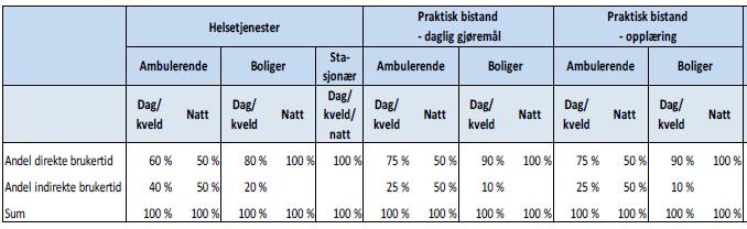 Tabell 6.2.