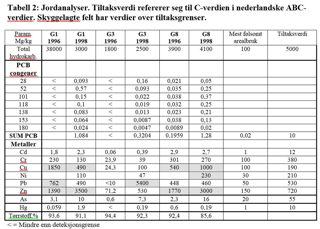 12/23 Analyseresultatene fra jordprøvene tatt i 1996 og 1998 er vist i Figur 8.