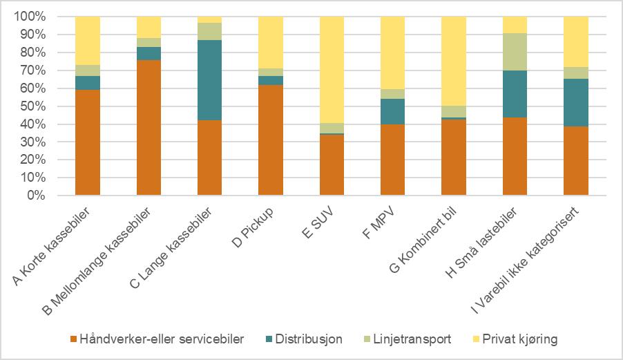 Tabellen viser at den største delen av trafikkarbeidet som gjøres av små godsbiler gjøres med korte- og mellomlange kassebiler i forbindelse med håndverker- og serviceoppdrag.