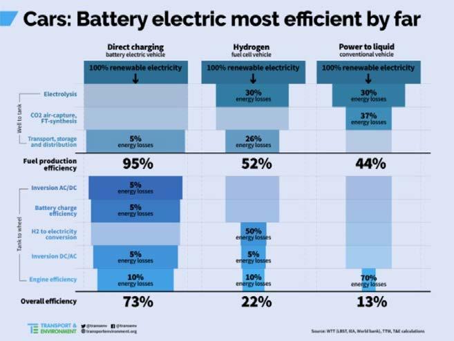 rekkevidde, for denne har batterivekten økt fra ca 150 kg i 2011 til ca 180 kg i 2018, samtidig som rekkevidden er økt med 65 %.