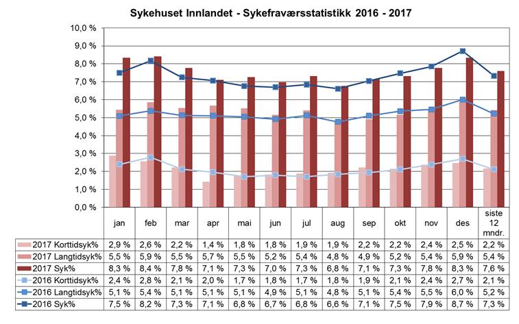 Sykefravær 4.