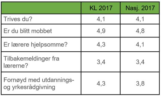 Karriere Lindesnes tilbyr både yrkesfag og fag til studiekompetanse til voksne over 25 år.