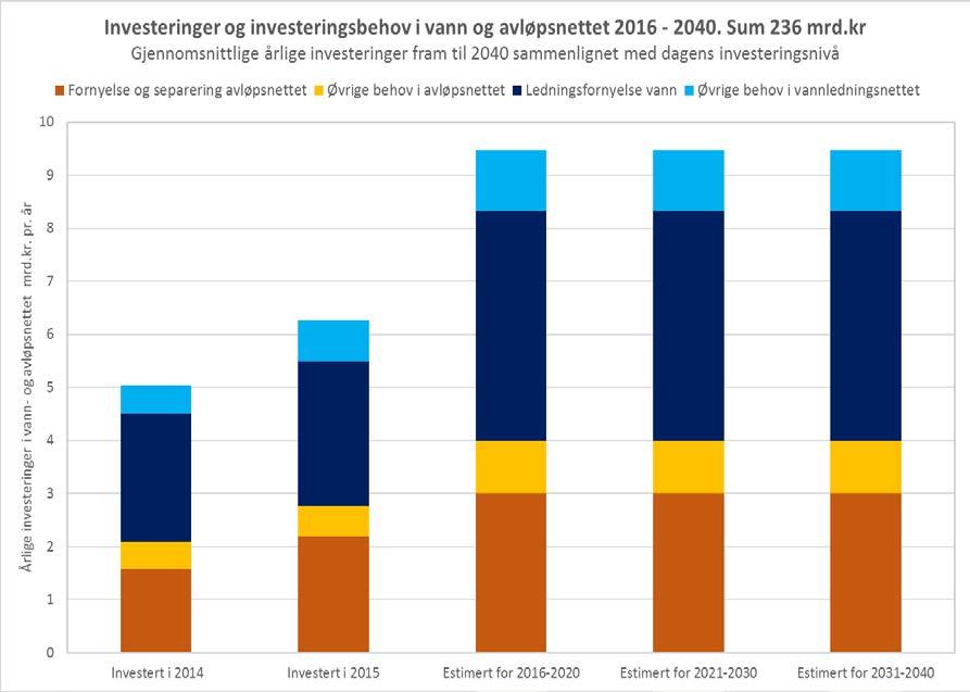 Hvorfor et Kompetansesenter for ledningsteknologi Investeringsbehovet Ledningsanleggene utgjør 90% av den totale gjenanskaffelsesverdien på 1.340 mrd. kr. for alle VAanlegg i Norge (2016).