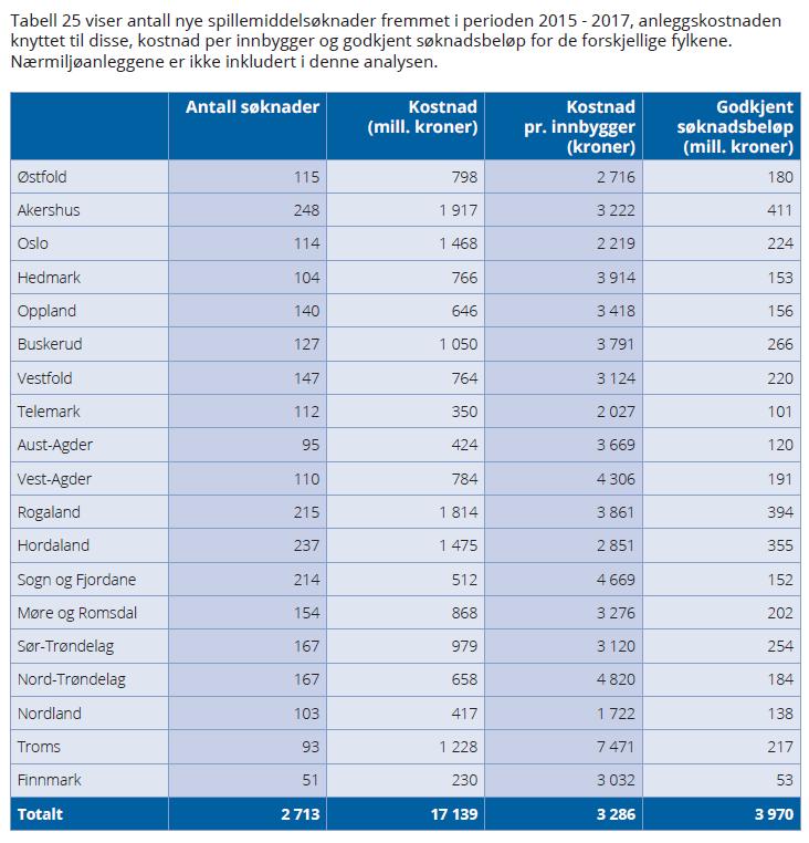 Telemarks investeringer i idrettsanlegg kontra resten av fylkene i landet Som nevnt i innledningen til disse tabellene avgjøres fylkets tildelingssum av hva som omsøkes totalt i Telemark.