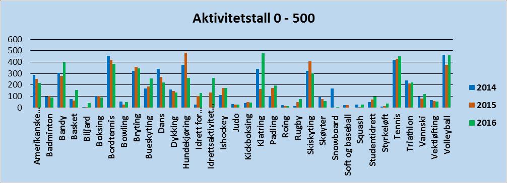 2014 2015 2016 Amerikanske idretter 286 251 219 Badminton 99 100 89 Bandy 306 280 396 Basket 74 62 155 Biljard 6 1 42 Boksing 100 104 91 Bordtennis 455 420 383 Bowling 53 29 49 Bryting 323 358 347