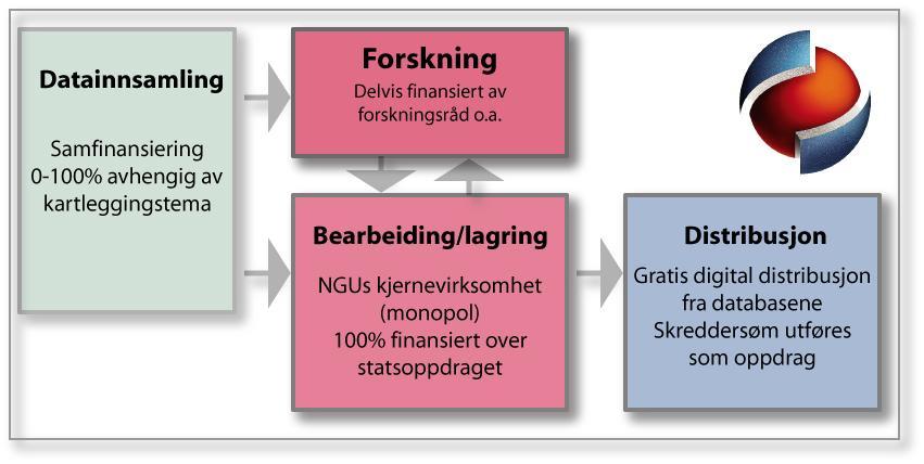 2.5 Finansiering 2.5. Hovedfinansieringskilder for ulike oppgaver Hovedoppgaver og kilder NGUs hovedvirksomhet er datainnsamling, bearbeiding og lagring av resultatene i nasjonale databaser, distribusjon og forskning.