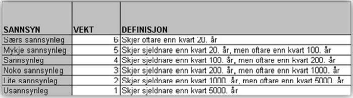 Hvor ofte en uønsket hendelse kan inntreffe, uttrykkes ved hjelp av begrepet sannsynlighet.