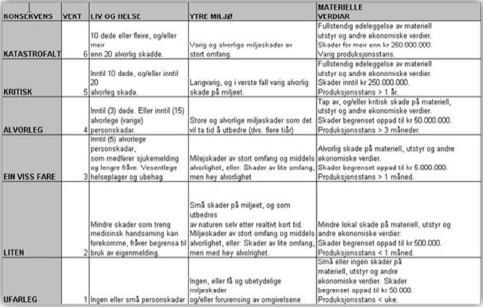 For «Materiell verdi» inngår også samfunnsverdier, slik som brudd i viktige samfunnsfunksjoner. Tabell 3.4-1 Sannsynlighetskategorier Tabell 3.