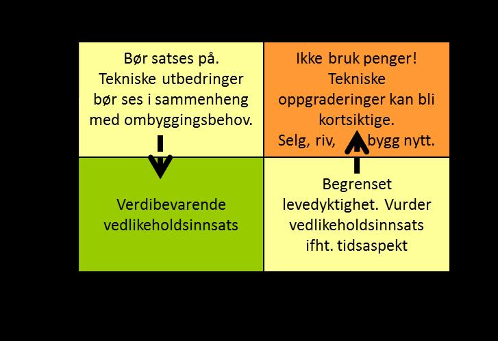 eller minimumskravene. Det påpekes at det likevel vil være mulig å finne løsninger slik at det er mulig å plassere funksjoner fra gruppen i eksisterende bygningsmasse.