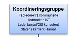 Koordineringsgruppa - organisering Medlemmer Avdelingsleiarar i kommunane Fylkeskartsjef i Hedmark og Oppland Leiar fagrådet GIS konsulent