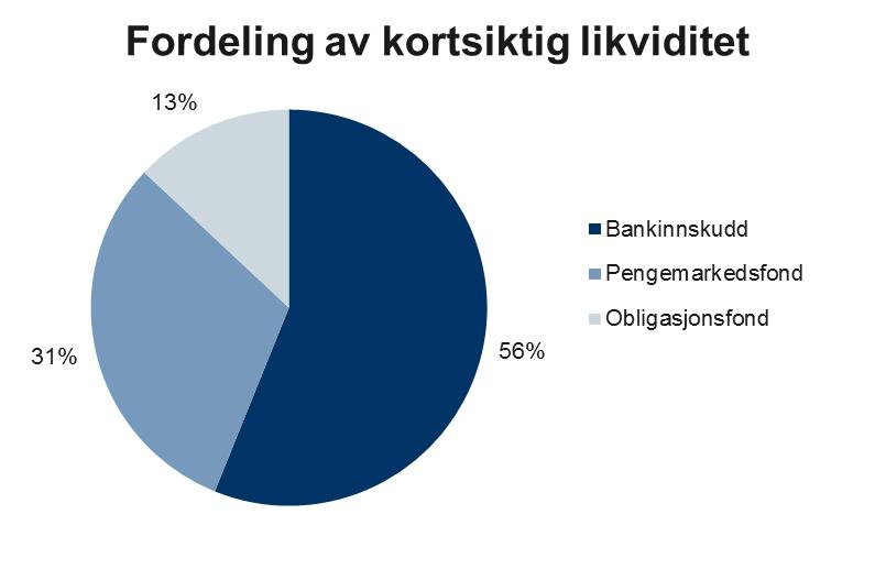 Plasseringer Kortsiktig likviditet Markedsverdi 31.12.217 Rente/avkastning i perioden Avkastning i % (p.