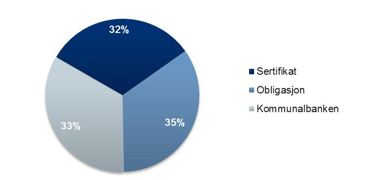 Millioner Nåværende situasjon Investeringslån Dagens lånevolum og utvikling i sikringsgrad fremover 3 5 3 2 5 2 Grafen viser utviklingen i lånevolum og fordelingen mellom fast og flytende gjeld.