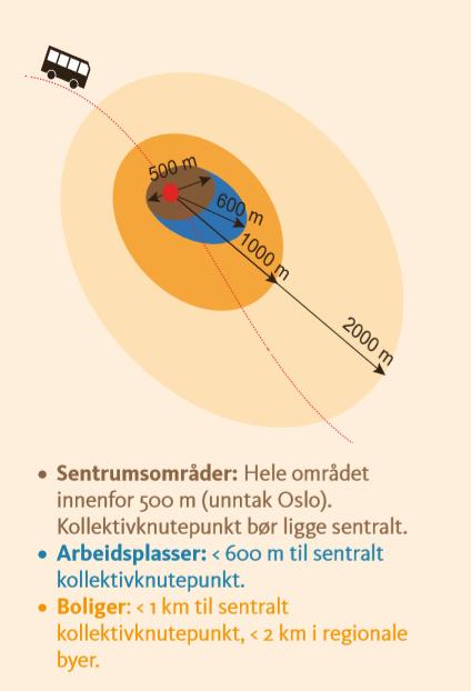 Det er et betydelig potensial for tettere byutvikling i bybåndet. Langsiktig grønn grense og prioriterte utbyggingsområder Grenser for utbygging vil gjelde for kommuneplanperioden 2019 2030.