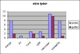 Dette har jeg funnet ut Hypotese 1: fordi de lager ekle lyder Det første vi fant ut var at jenter og gutter har forskjellige meninger om vilke vesner som lager ekle lyder.