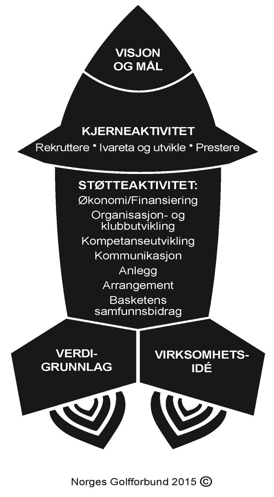 Vedlegg 8.5: Virksomhetsraketten Virksomhetsraketten er et mentalt bilde av «Felles plan for norsk basket».