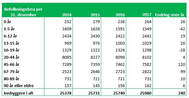 Befolkningsdata Liers befolkning økte i 2017 med 240 personer, til totalt 25 980 personer. Dette utgjør en vekst på 0,9 %.