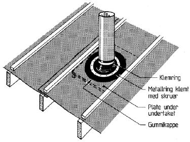 Gjennomføringsbeslag Eksempel på utforming av spesielt utviklet gjennomførings-beslag for tetting rundt piper og andre gjennomføringer.